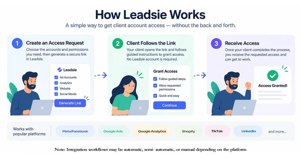 Leadsie client access workflow connecting an agency with client accounts