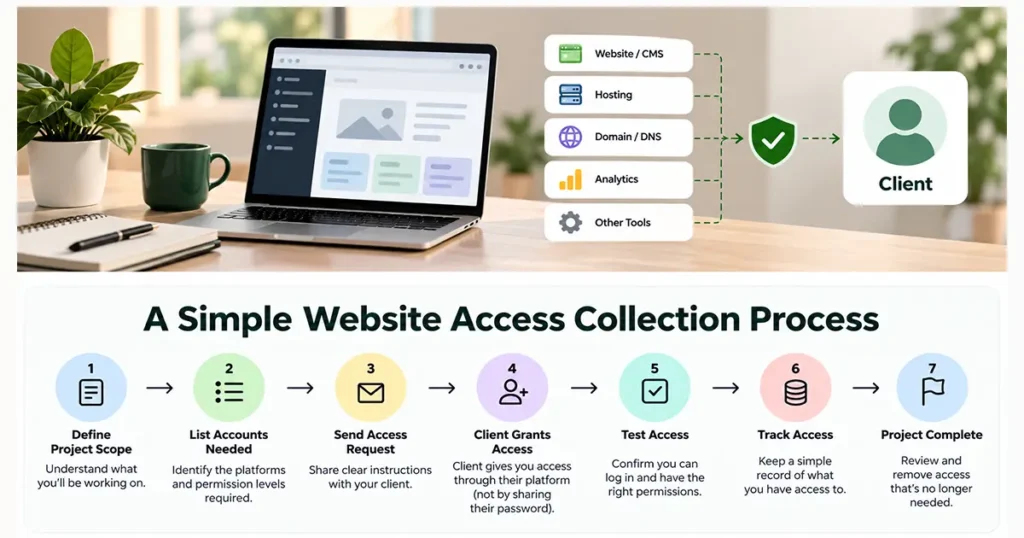Website access collection process for freelance web designers