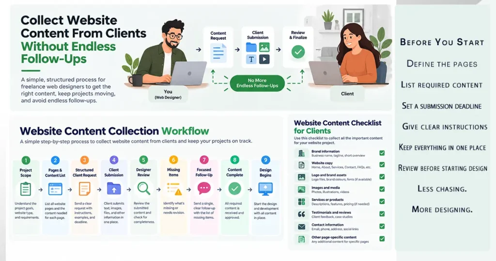 How to collect website content from clients with a 9-step workflow